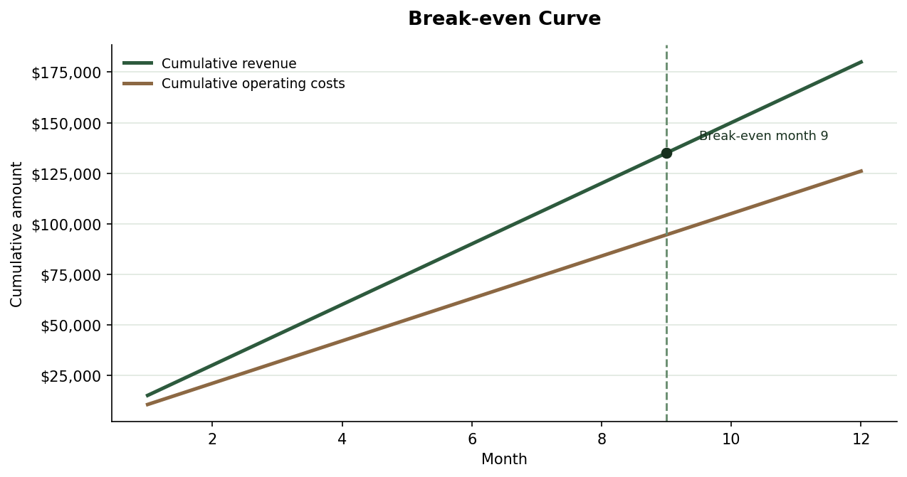 Break-even chart from a sample business plan