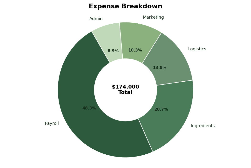 Expense breakdown chart from a sample business plan