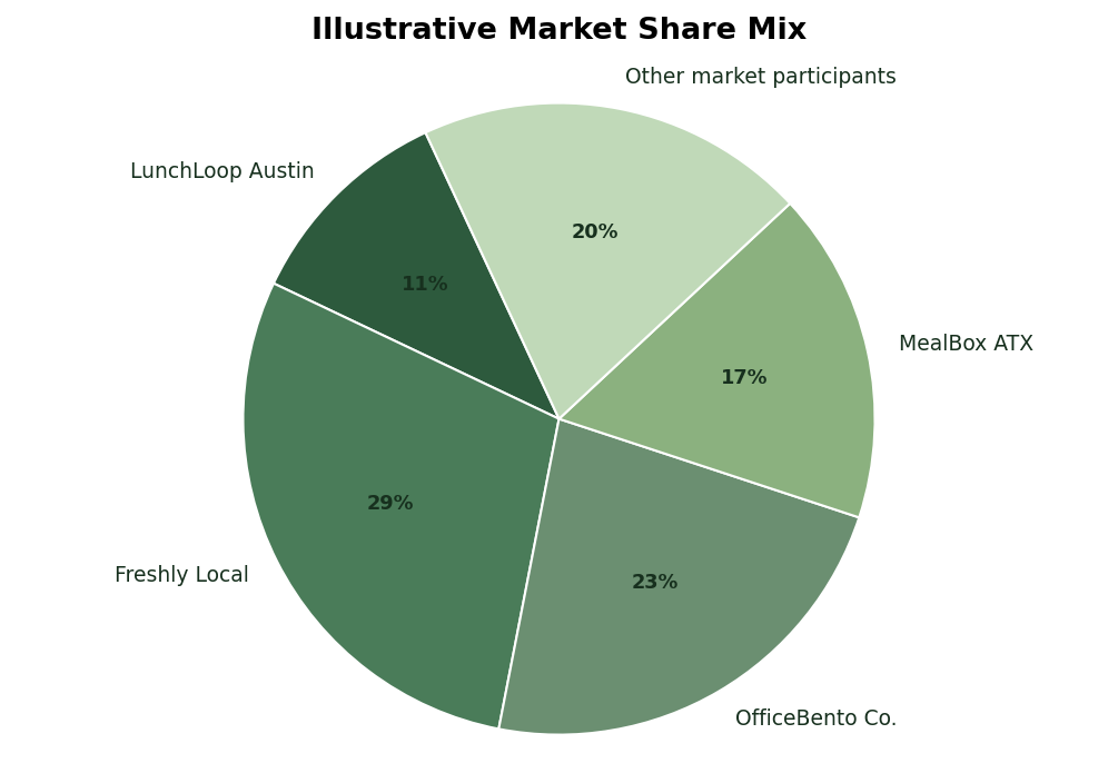 Market share chart from a sample business plan